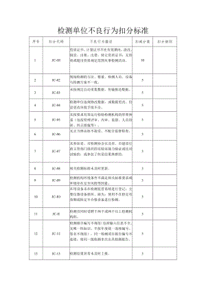 检测单位不良行为扣分标准.docx