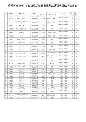 邯郸学院2018年立项校级精品在线开放课程项目结项汇总表.docx