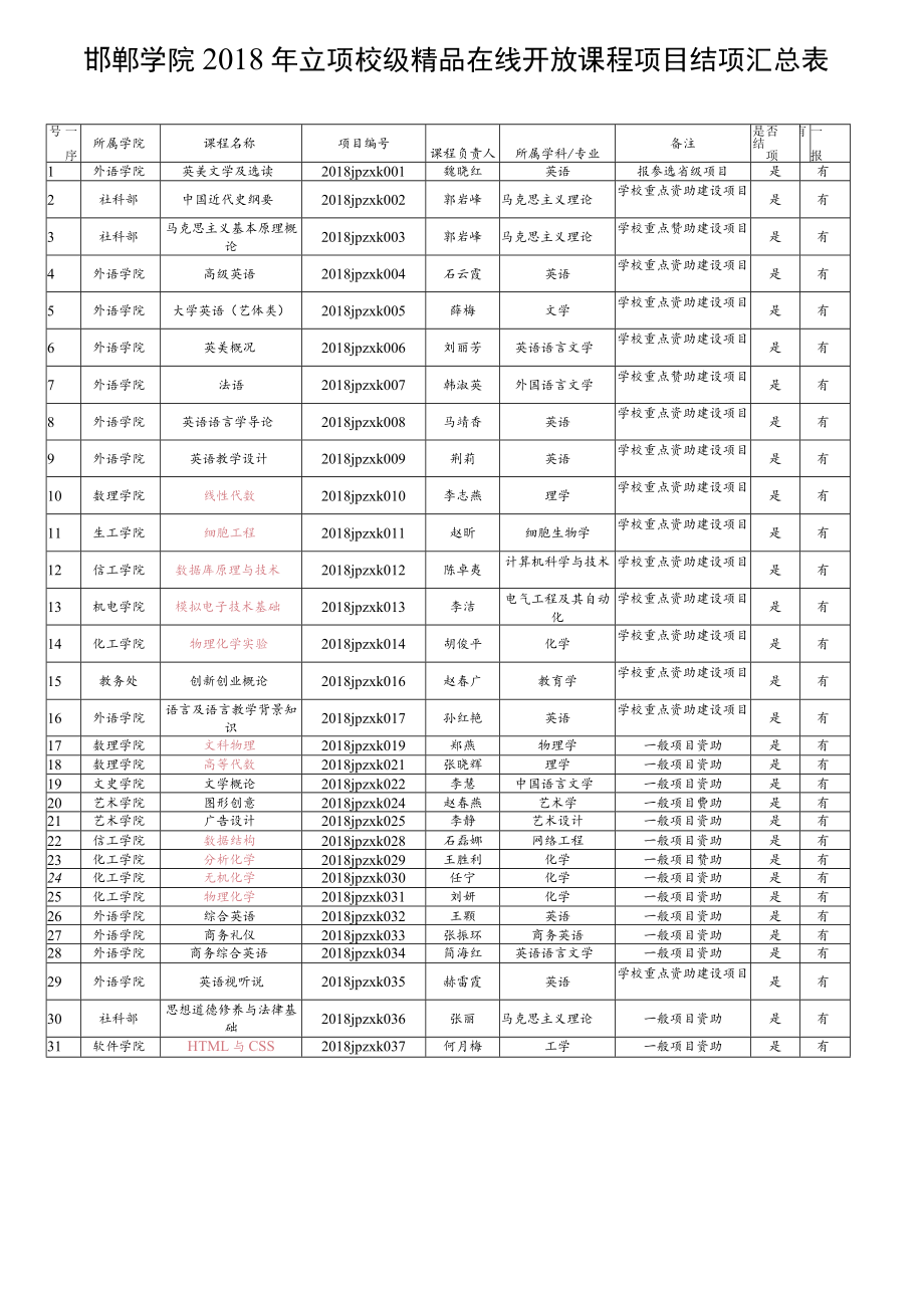 邯郸学院2018年立项校级精品在线开放课程项目结项汇总表.docx_第1页