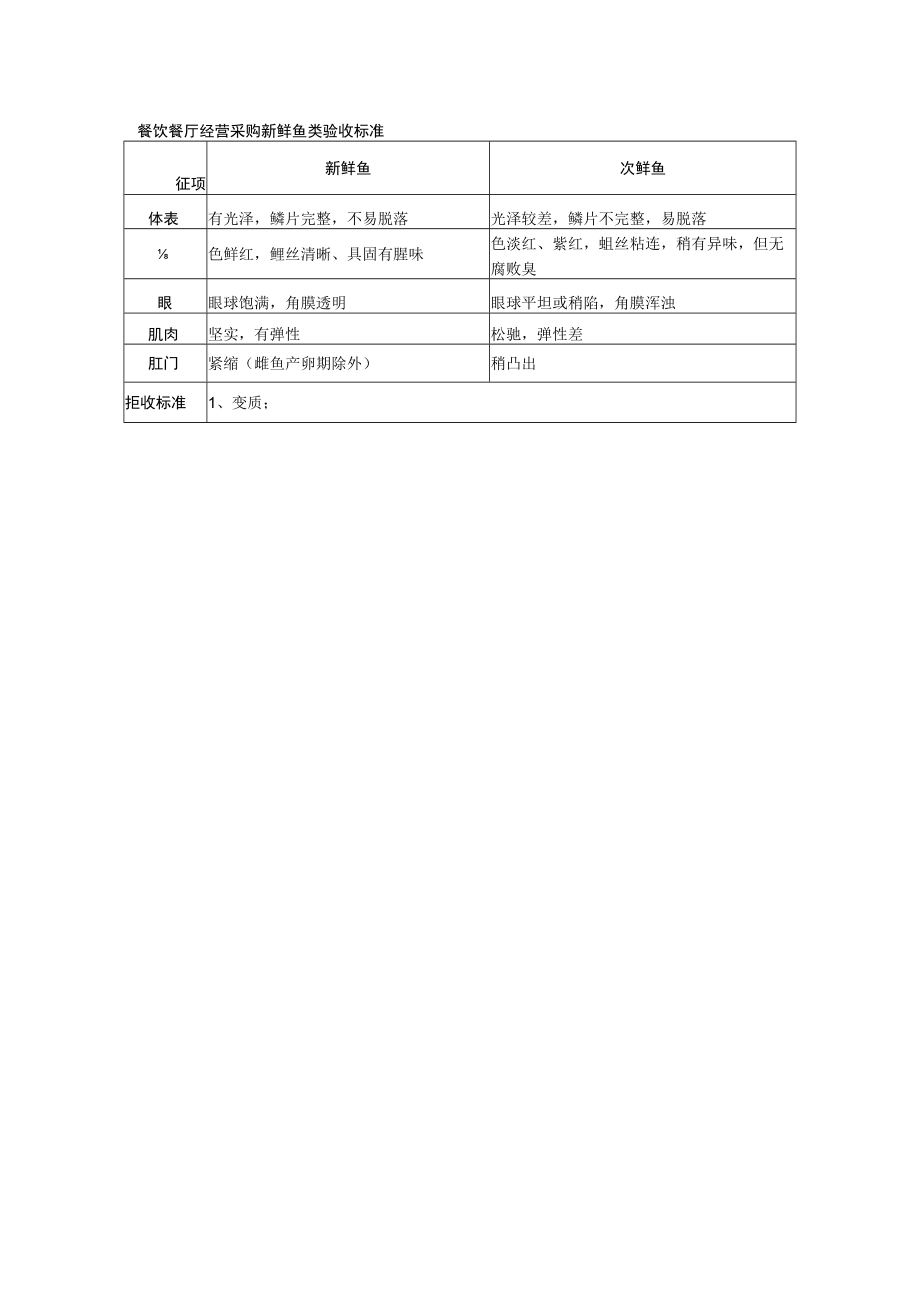 餐饮餐厅经营采购新鲜鱼类验收标准.docx_第1页