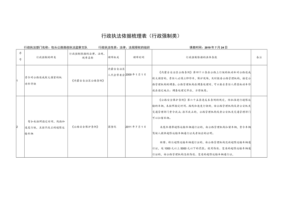 行政执法依据梳理表行政强制类.docx_第1页