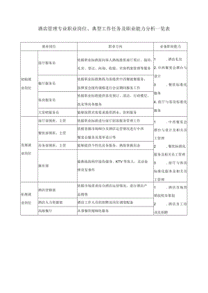 酒店管理专业职业岗位、典型工作任务及职业能力分析一览表.docx