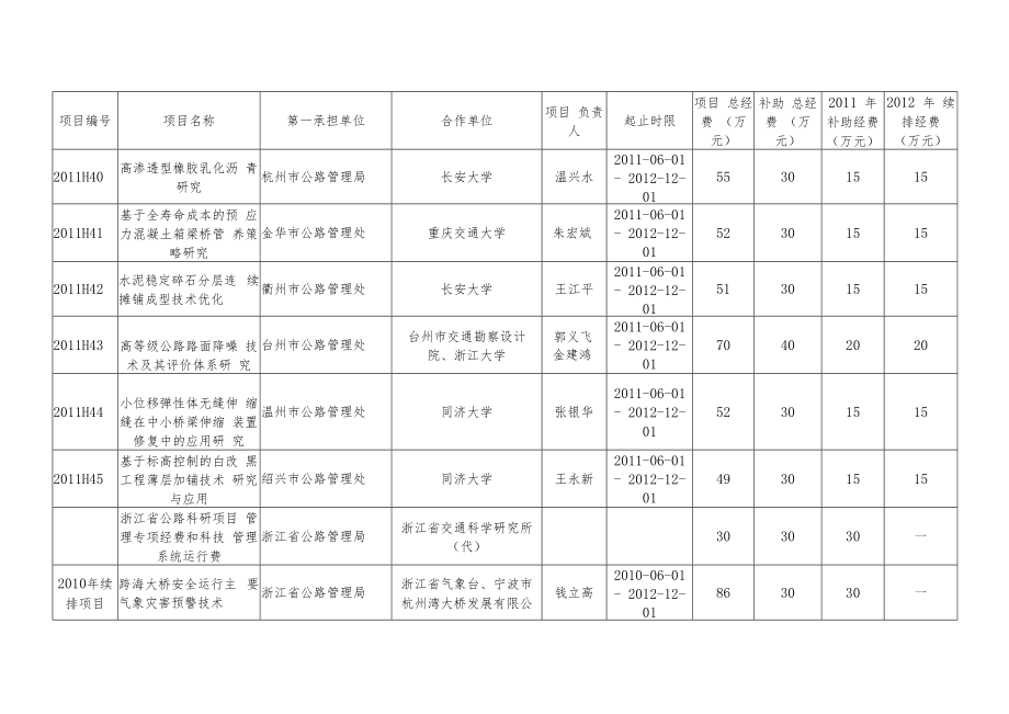 2011年公路科技计划项目表.docx_第2页