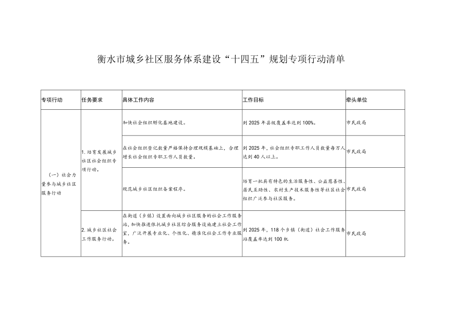 衡水市城乡社区服务体系建设“十四五”规划专项行动清单.docx_第1页