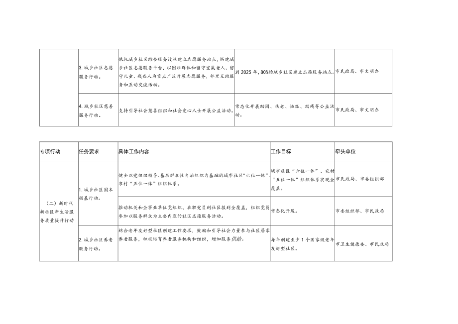 衡水市城乡社区服务体系建设“十四五”规划专项行动清单.docx_第2页