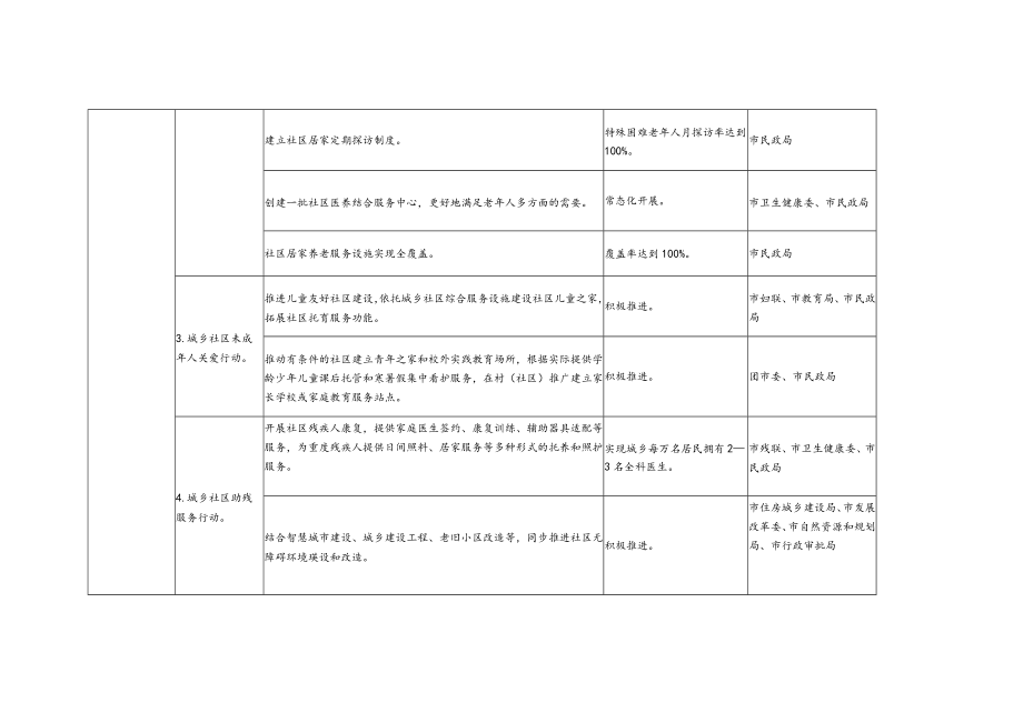 衡水市城乡社区服务体系建设“十四五”规划专项行动清单.docx_第3页