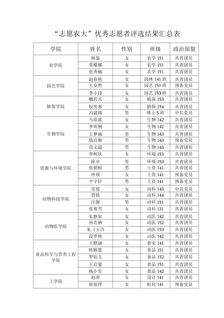 “志愿农大”优秀志愿者评选结果汇总表.docx_第1页