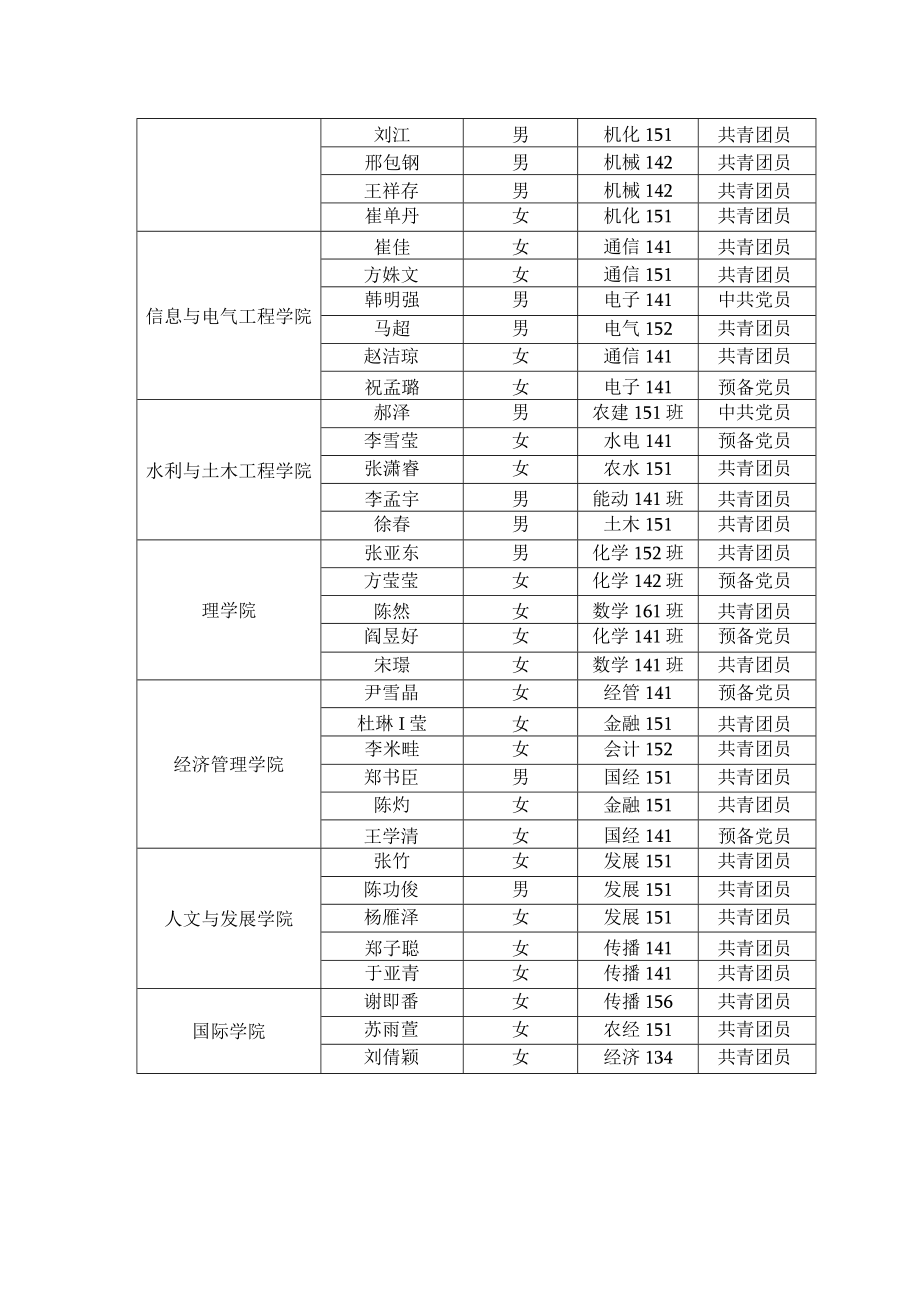 “志愿农大”优秀志愿者评选结果汇总表.docx_第2页