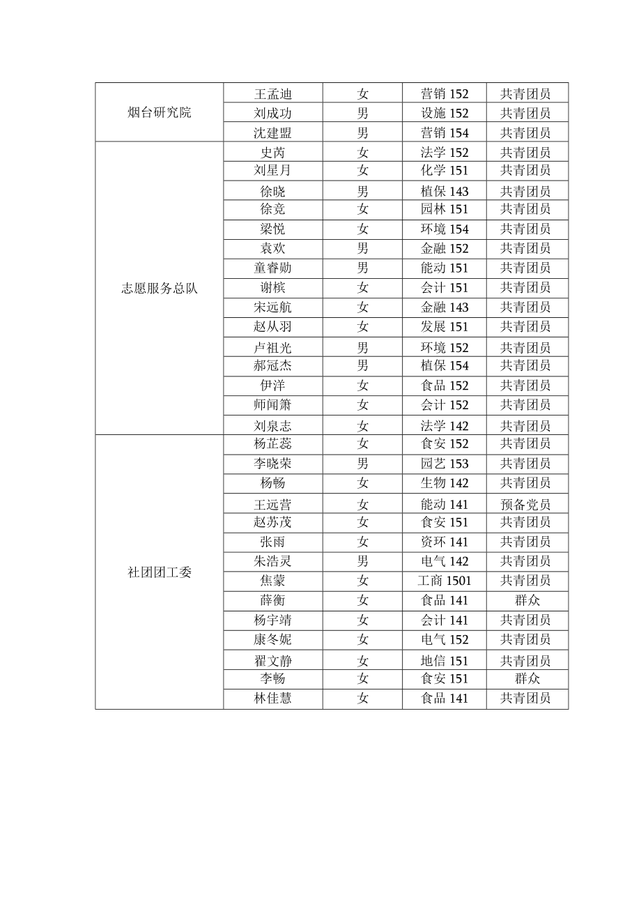 “志愿农大”优秀志愿者评选结果汇总表.docx_第3页