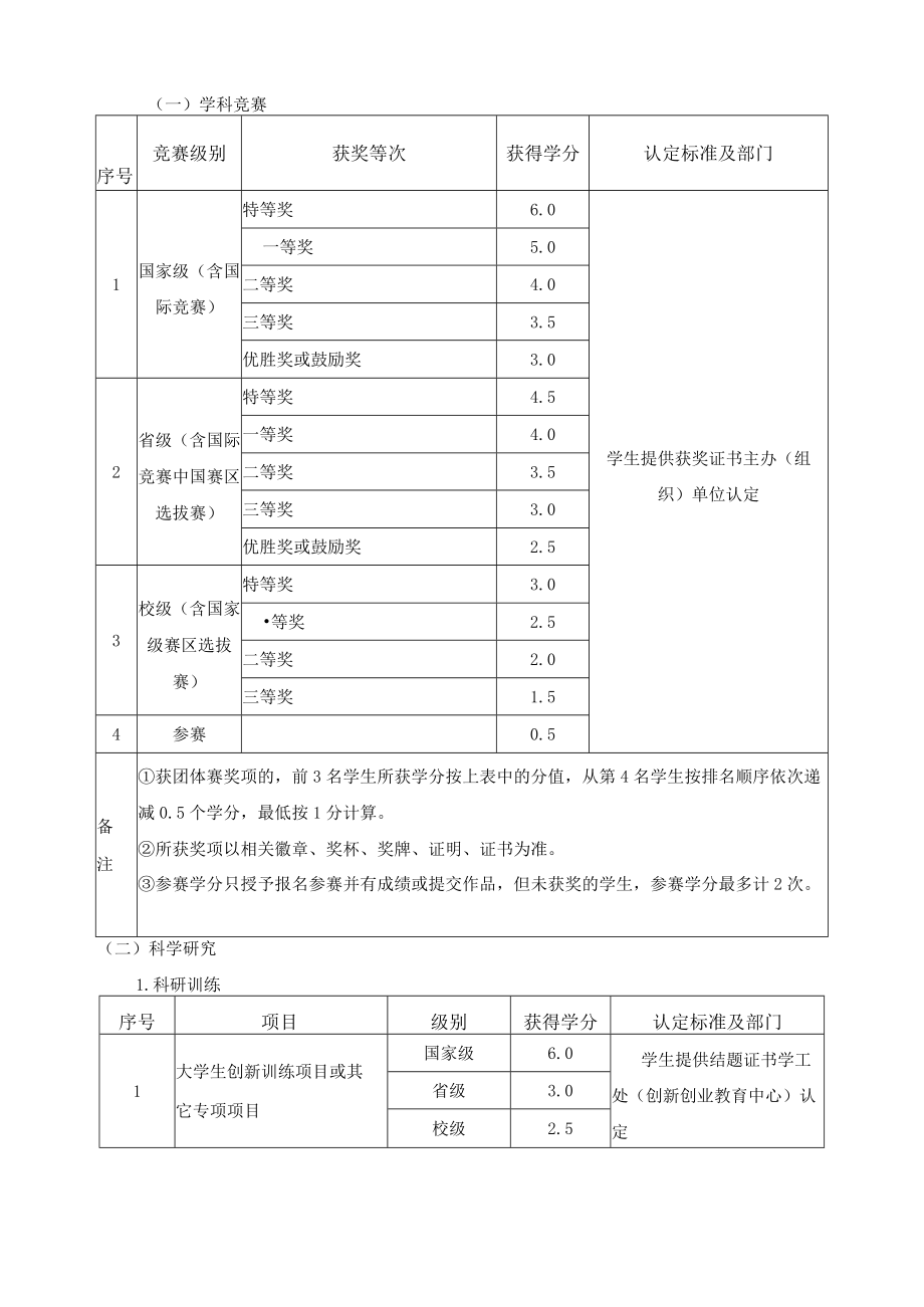 大学生创新创业学分认定管理办法（试行）.docx_第2页