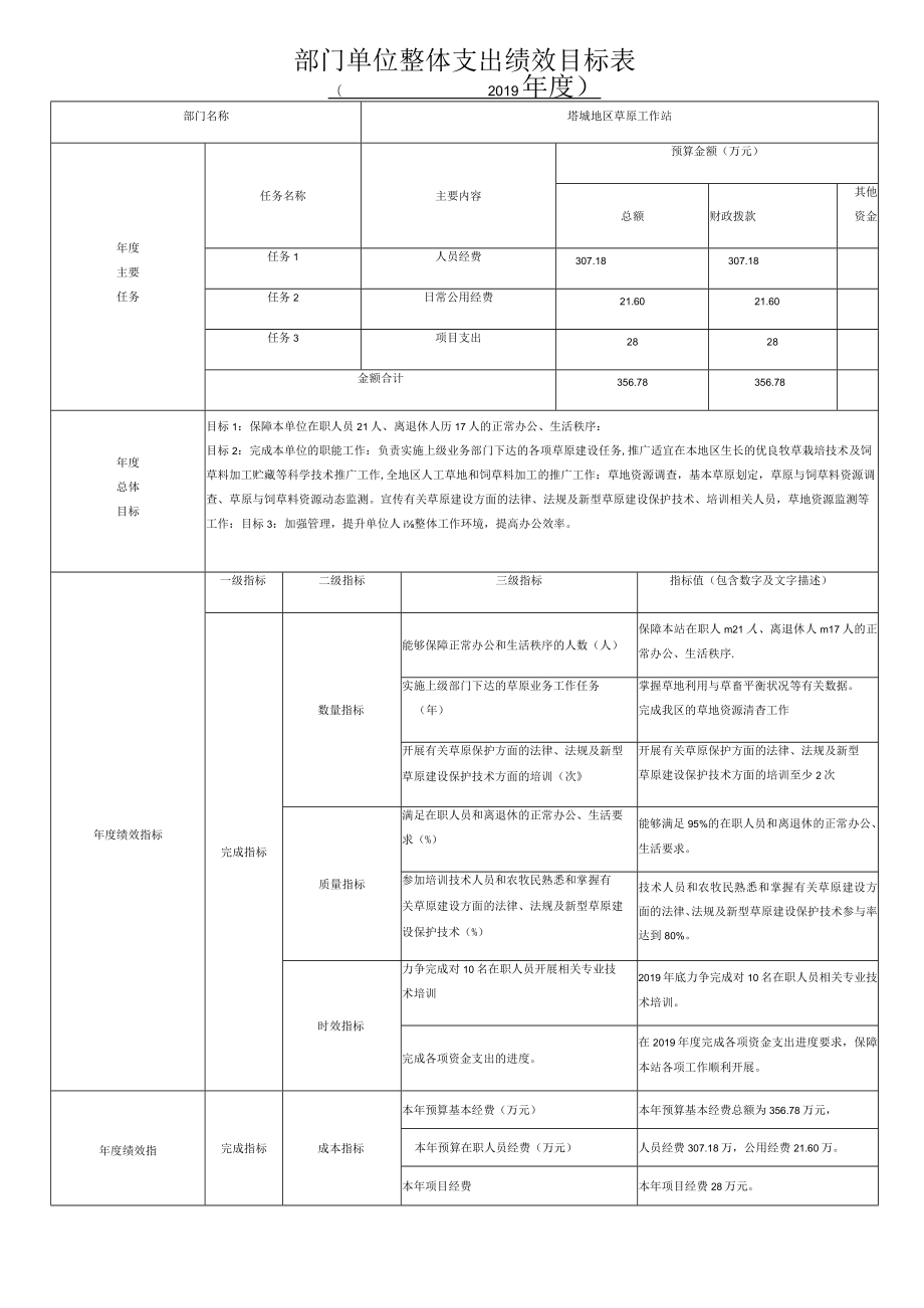 部门单位整体支出绩效目标表.docx_第1页