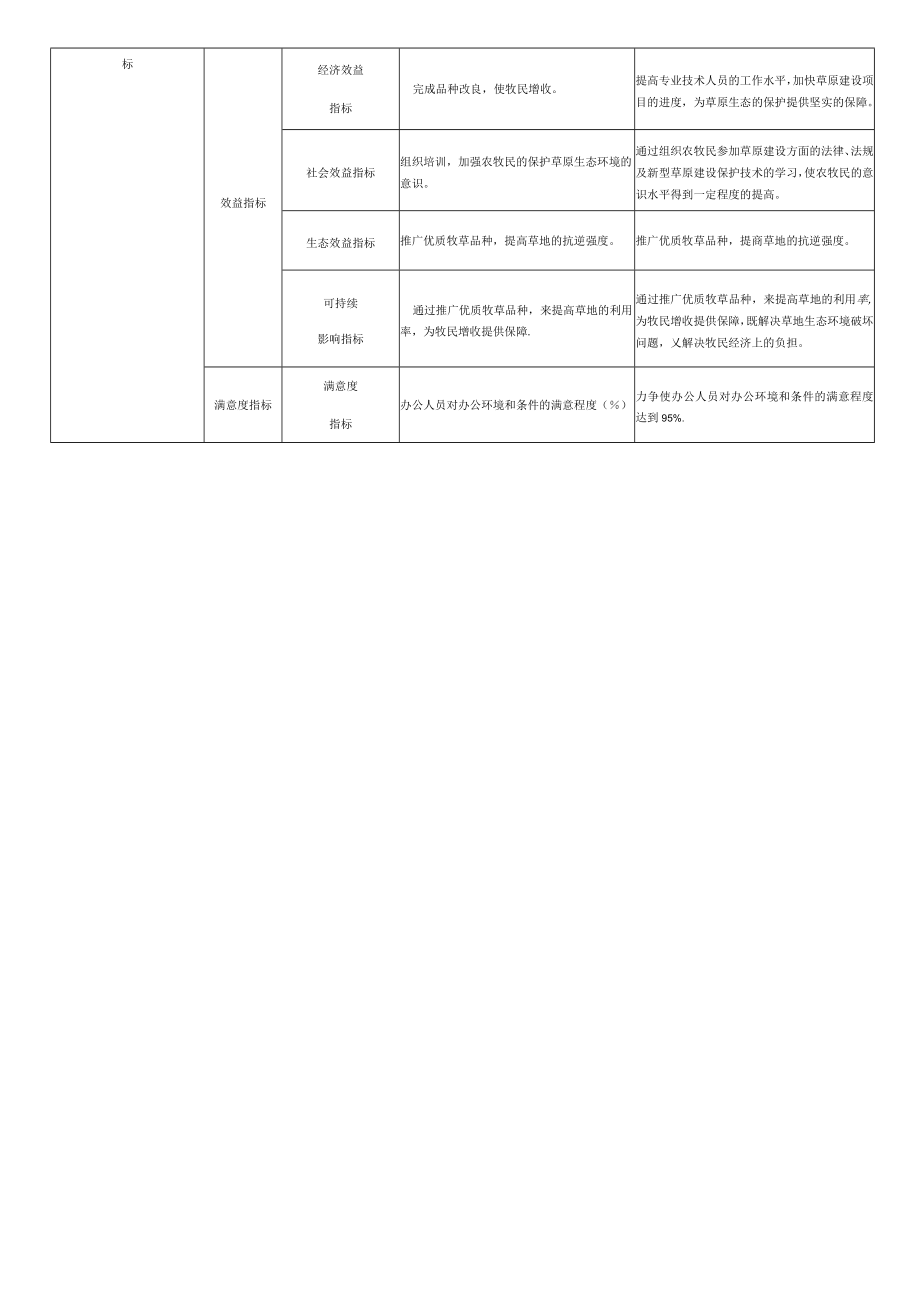 部门单位整体支出绩效目标表.docx_第2页