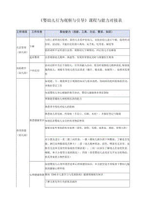 《婴幼儿行为观察与引导》课程与能力对接表.docx