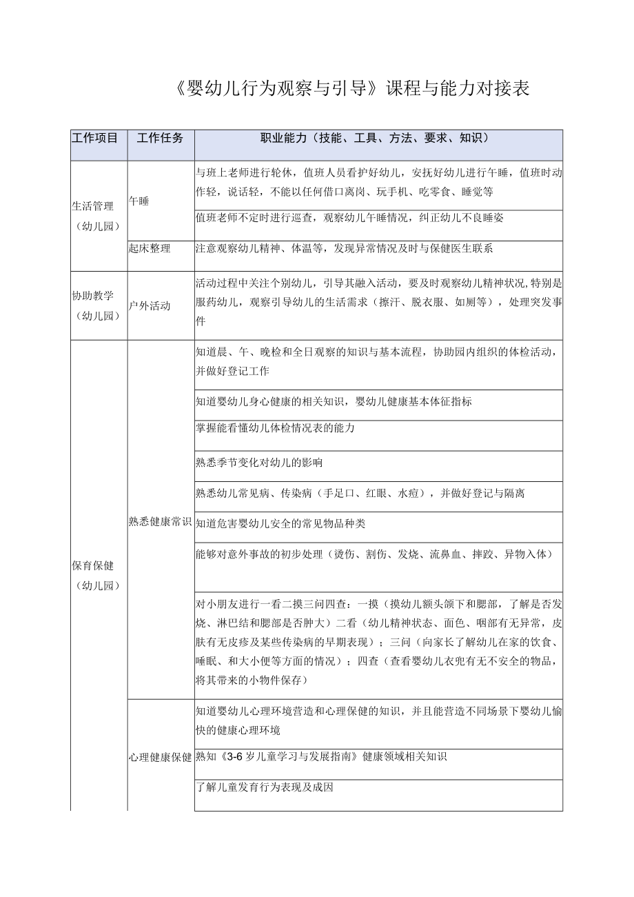 《婴幼儿行为观察与引导》课程与能力对接表.docx_第1页