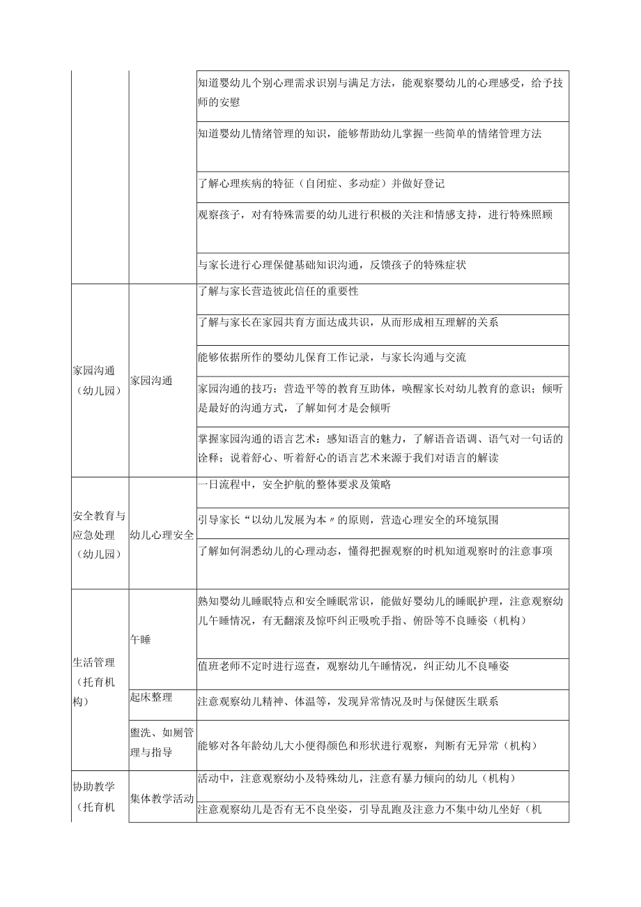 《婴幼儿行为观察与引导》课程与能力对接表.docx_第2页