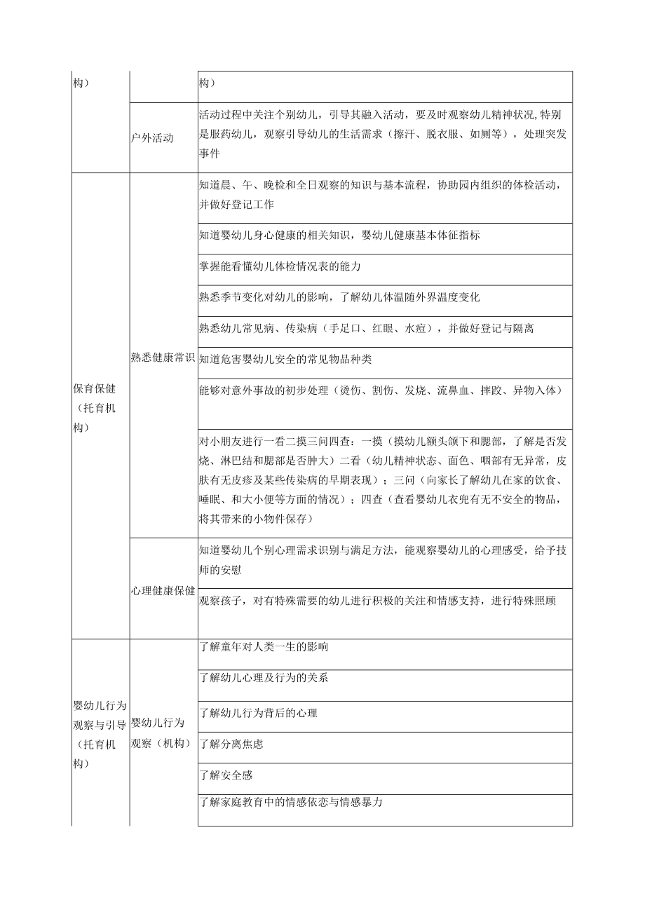 《婴幼儿行为观察与引导》课程与能力对接表.docx_第3页