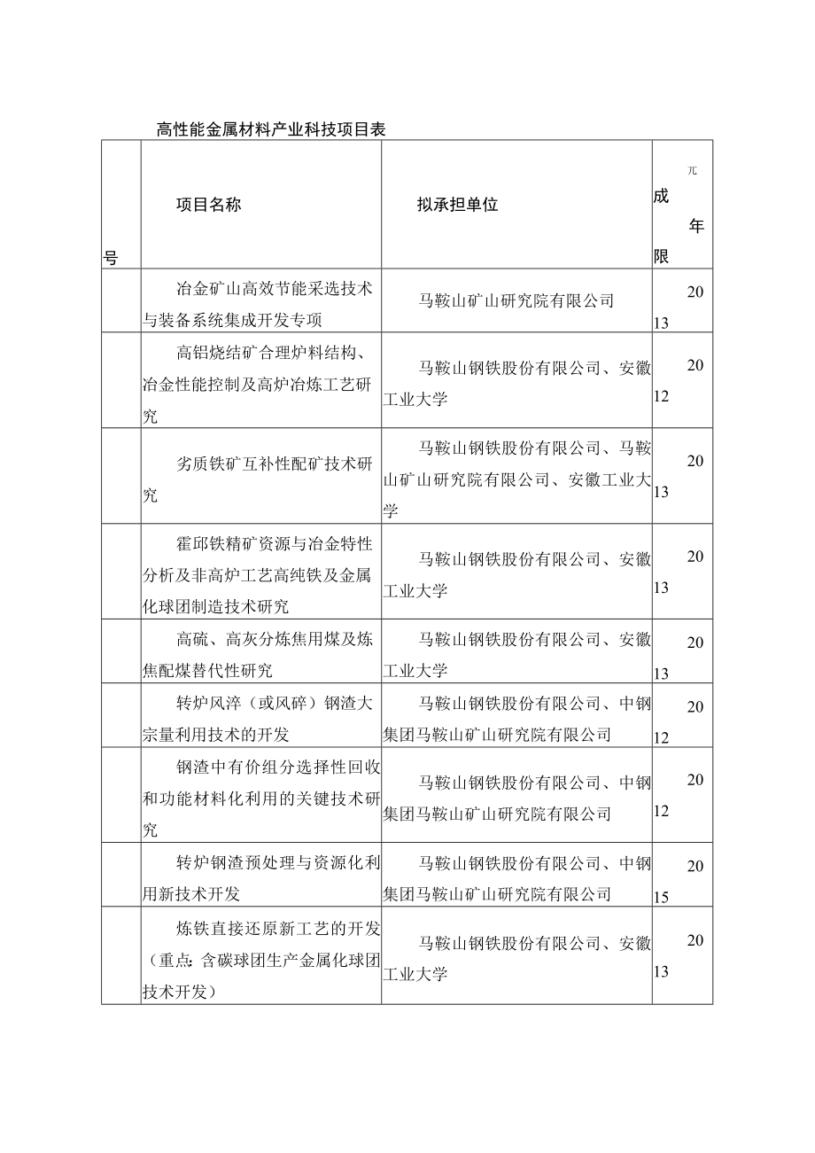 高性能金属材料产业科技项目表.docx_第1页