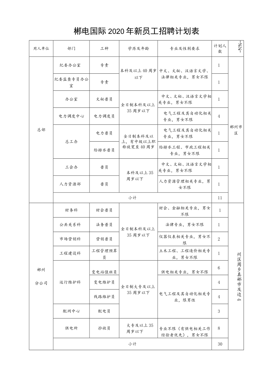 郴电国际2020年新员工招聘计划表.docx_第1页