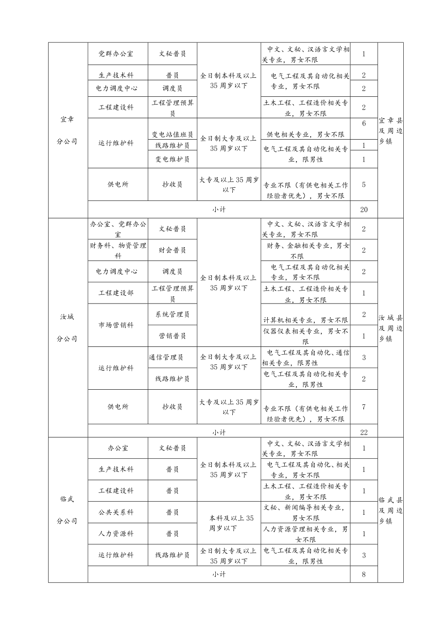 郴电国际2020年新员工招聘计划表.docx_第2页