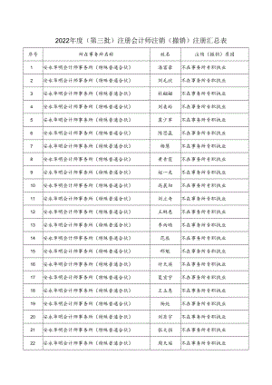 2022年度第三批注册会计师注销撤销注册汇总表.docx