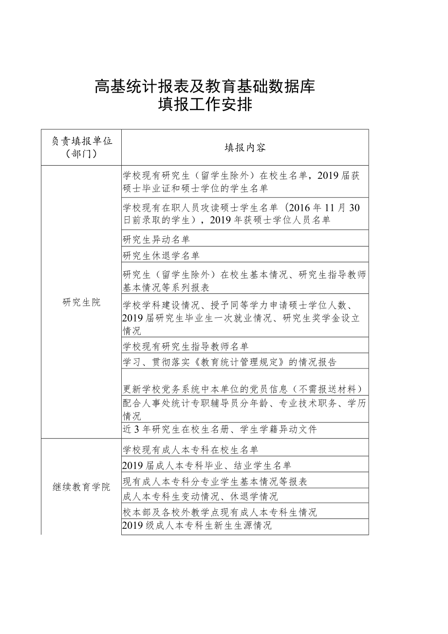 高基统计报表及教育基础数据库填报工作安排.docx_第1页