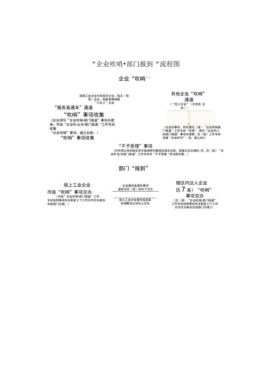 “企业吹哨部门报到”工作任务分工表.docx_第2页