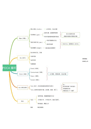 PDCA管理循环思维导图模板.docx