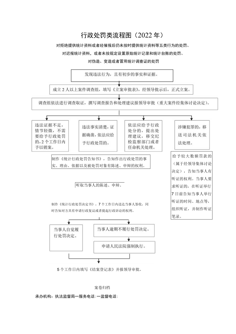 行政处罚类流程图2022年.docx_第1页