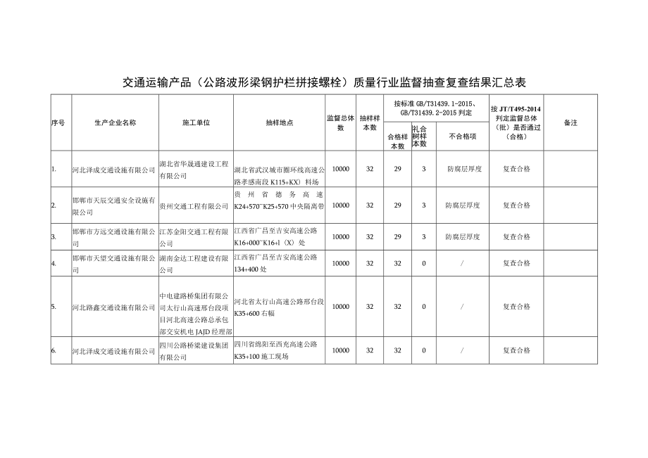 交通运输产品公路波形梁钢护栏拼接螺栓质量行业监督抽查复查结果汇总表.docx_第1页