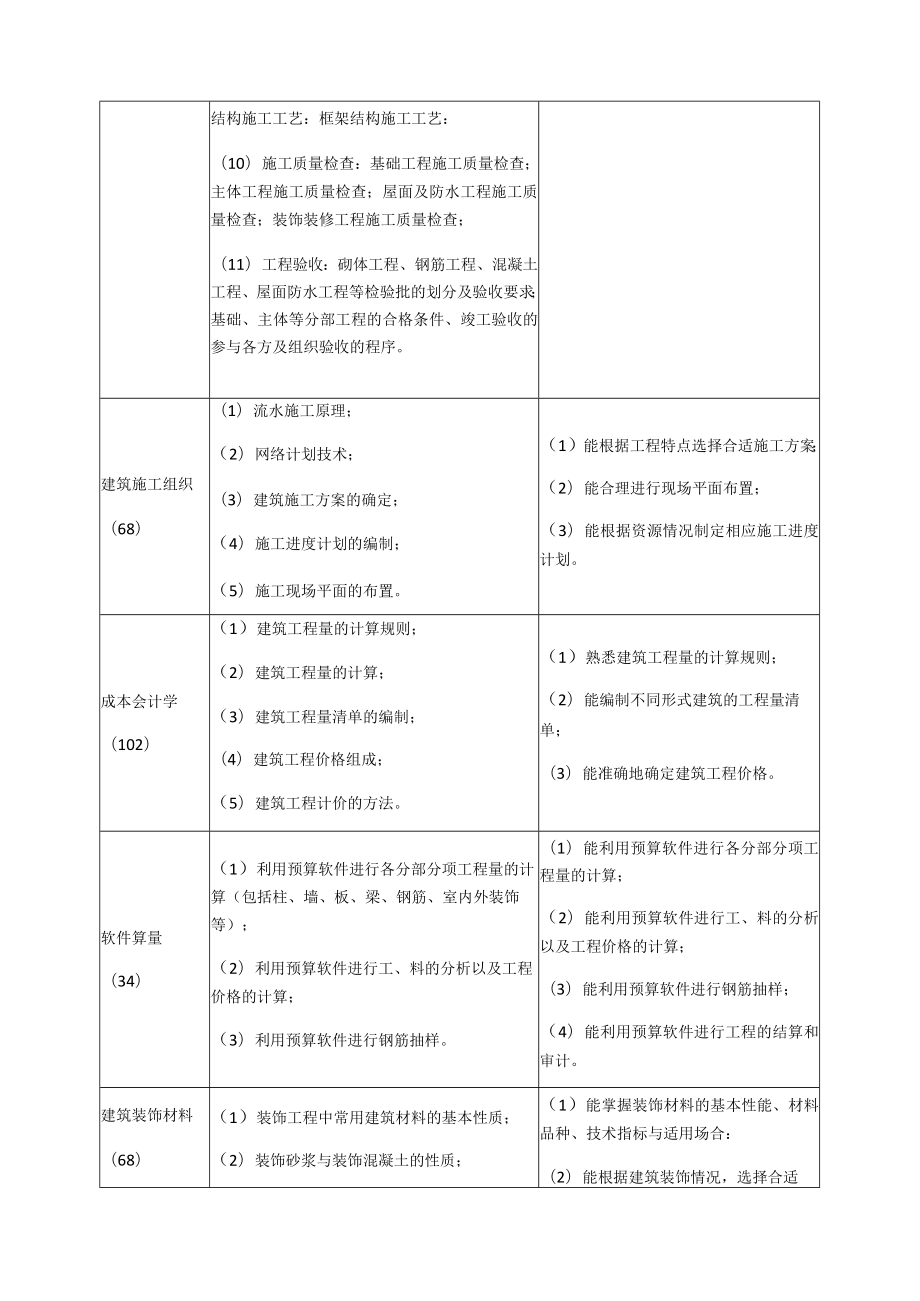 建筑工程施工专业主要课程教学要求.docx_第3页