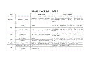 钢铁行业治污升级改造要求.docx