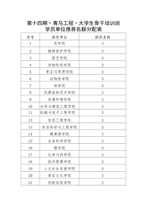 第十四期“青马工程”大学生骨干培训班学员单位推荐名额分配表.docx