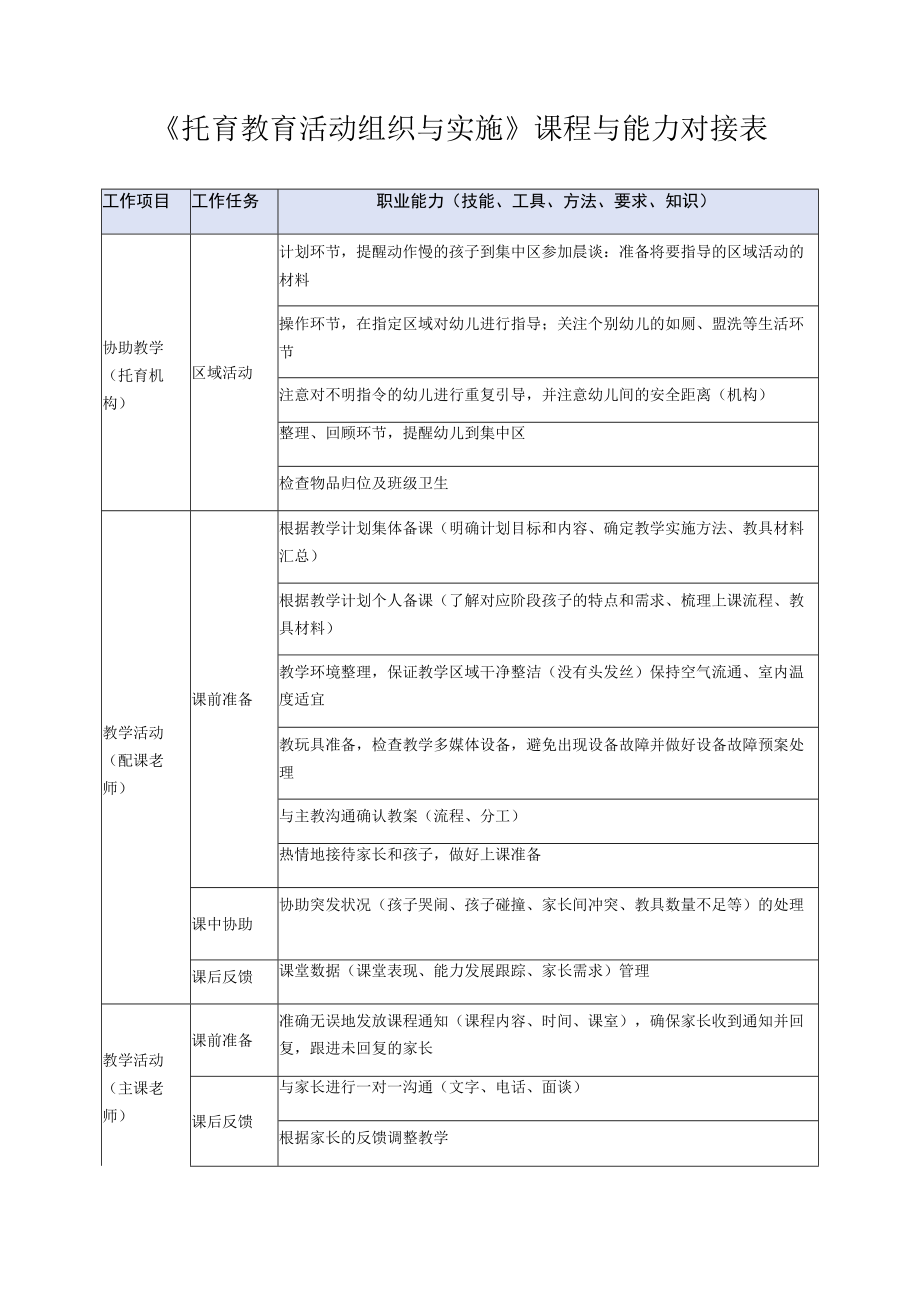 《托育教育活动组织与实施》课程与能力对接表.docx_第1页