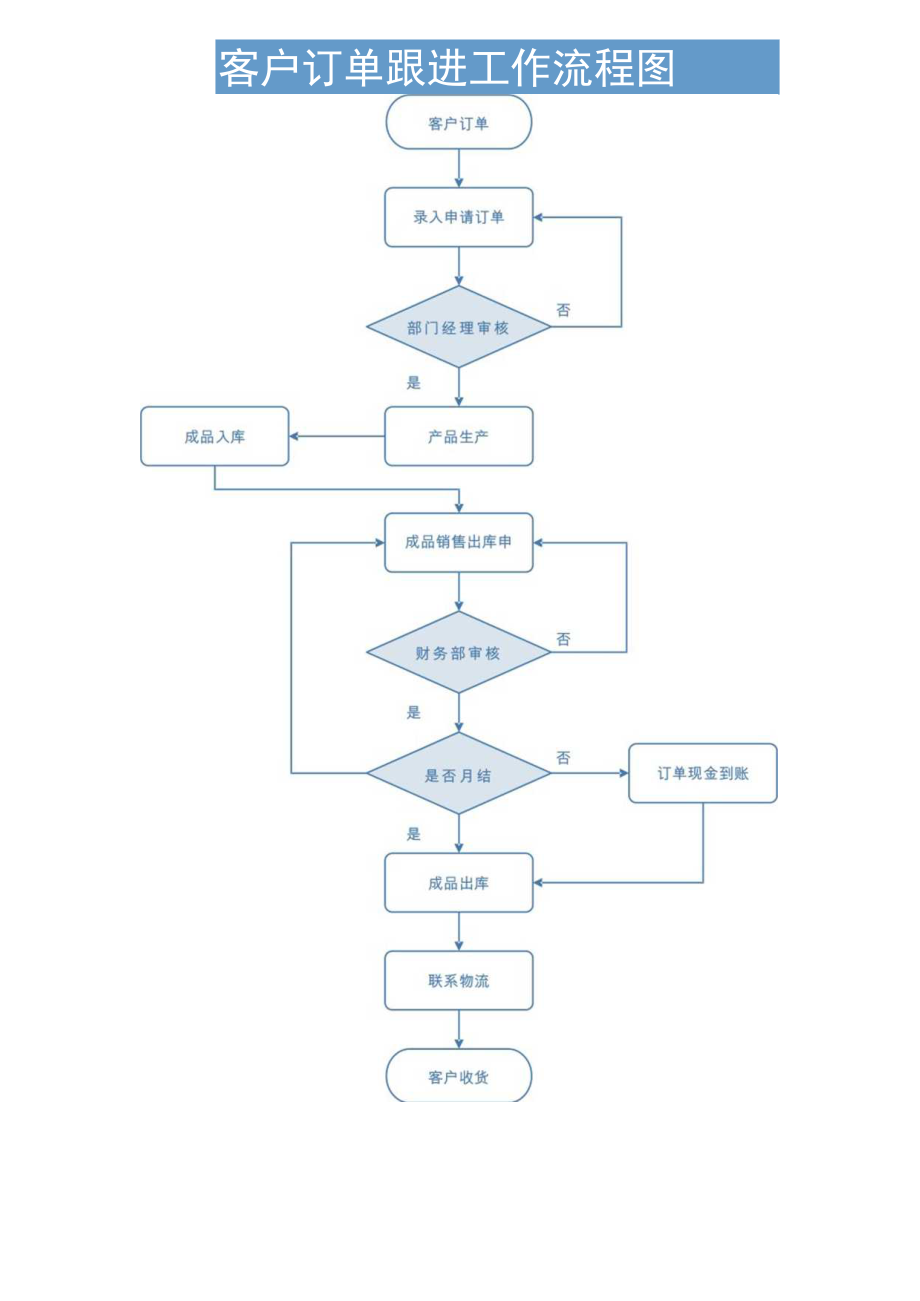 客户订单跟进工作流程图模板.docx_第1页