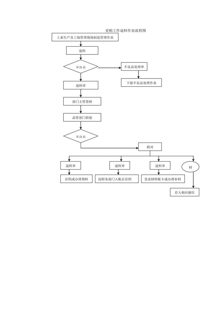 采购工作退料作业流程图.docx_第1页