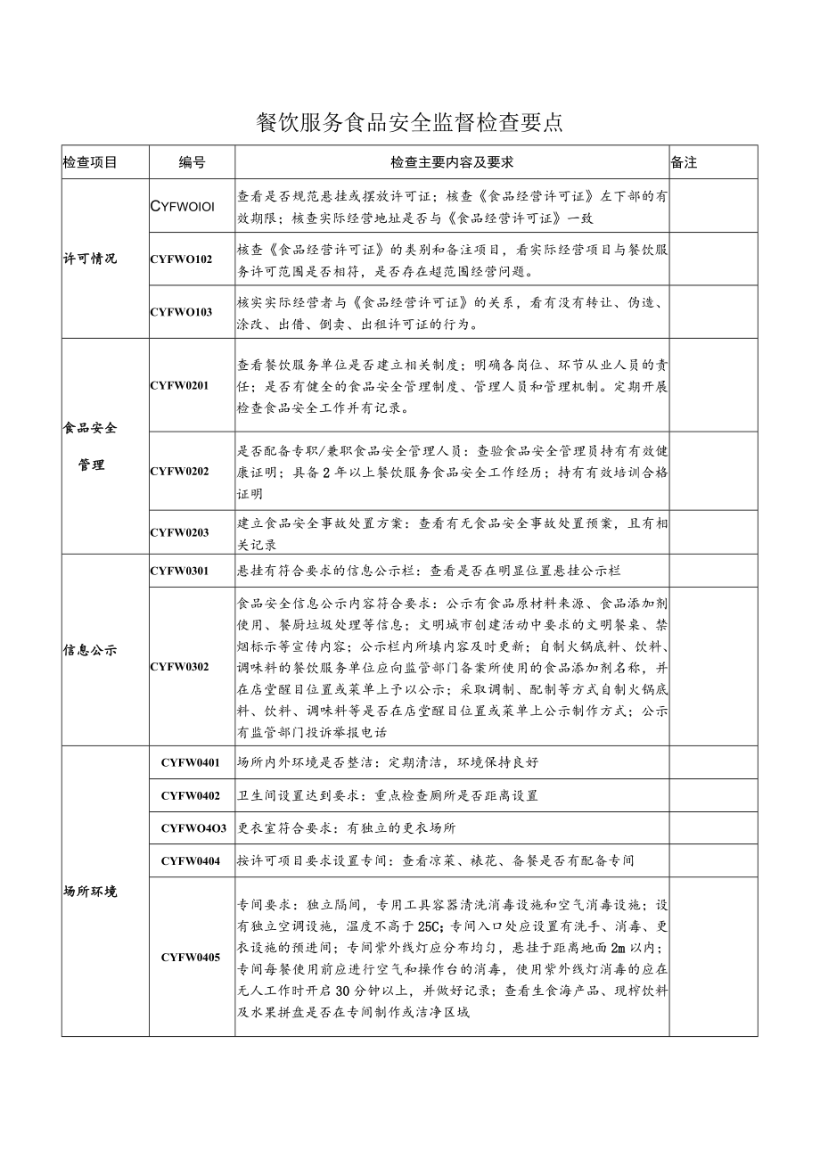 餐饮服务食品安全监督检查要点.docx_第1页