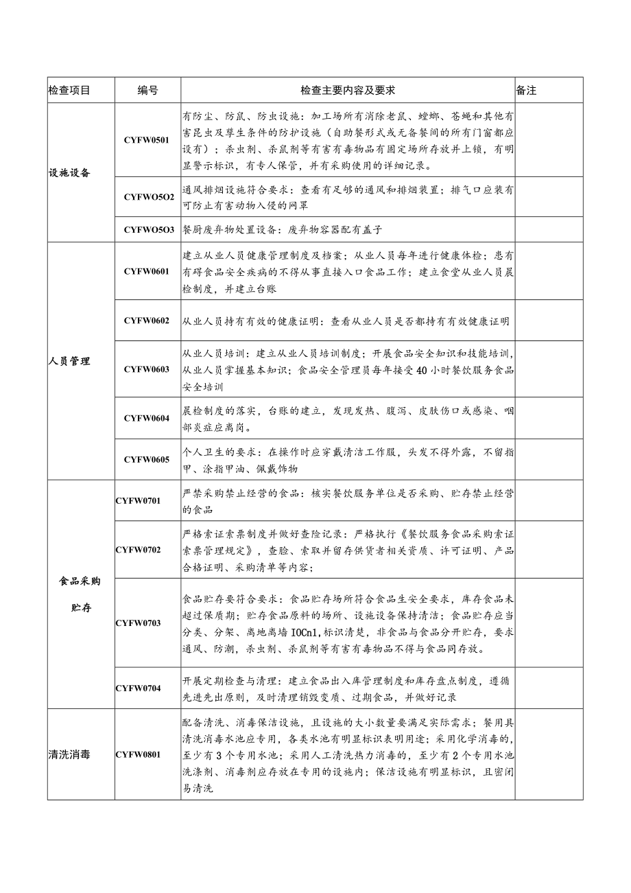 餐饮服务食品安全监督检查要点.docx_第2页