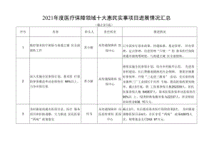 2021年度医疗保障领域十大惠民实事项目进展情况汇总.docx