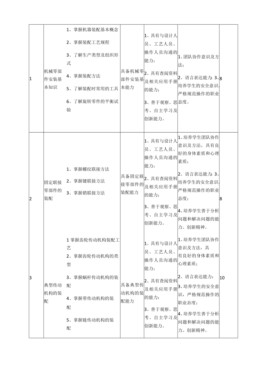 《机电设备组装与调试》课程标准.docx_第3页