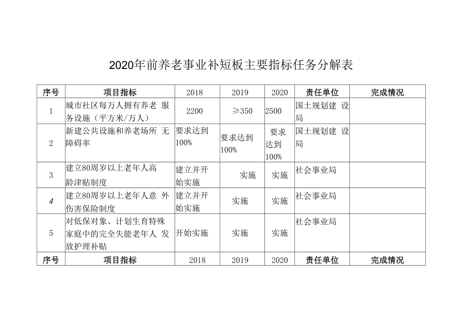 2020年前养老事业补短板主要指标任务分解表.docx_第1页