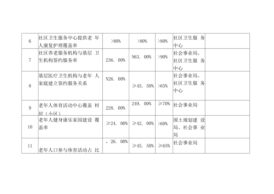 2020年前养老事业补短板主要指标任务分解表.docx_第2页