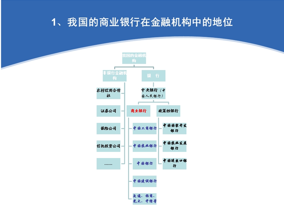 我国的商业银行.pptx_第3页