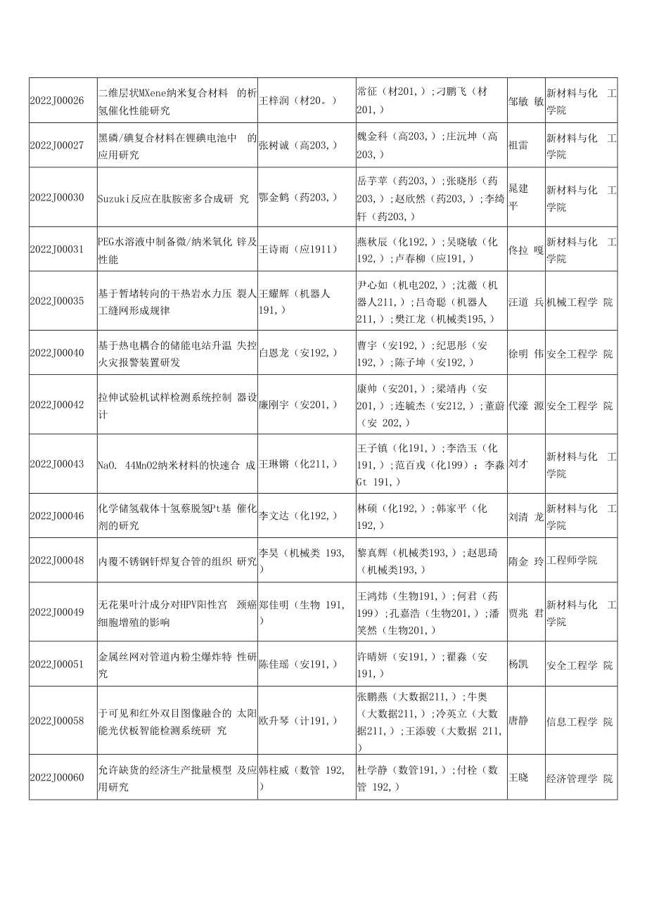 2022年校级URT计划立项项目130项.docx_第2页