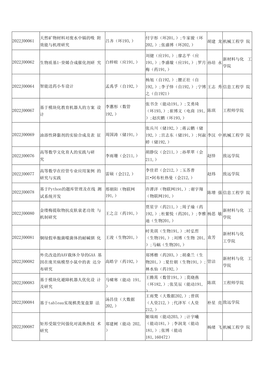 2022年校级URT计划立项项目130项.docx_第3页