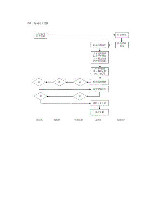 采购计划制定流程图.docx