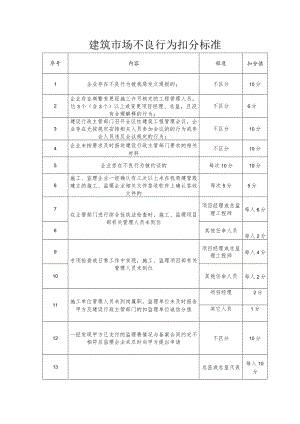 建筑市场不良行为扣分标准.docx