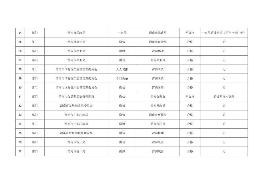 第三季度政务新媒体抽查情况汇总表监测时间2019年8月5日——2019年8月12日.docx_第3页