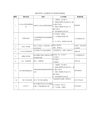 餐饮管理人力资源部门任务绩效考核指标.docx