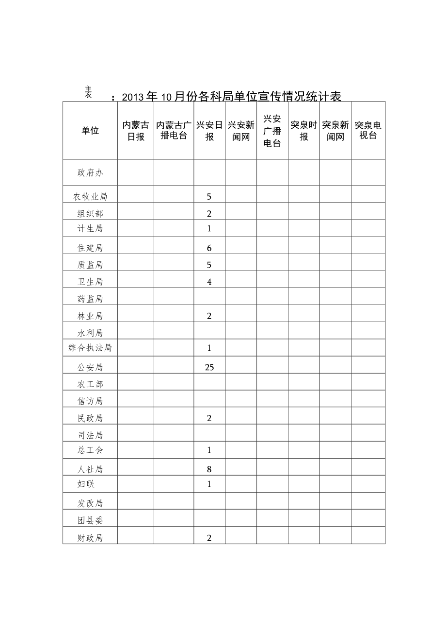 表一2013年10月份各科局单位宣传情况统计表.docx_第1页