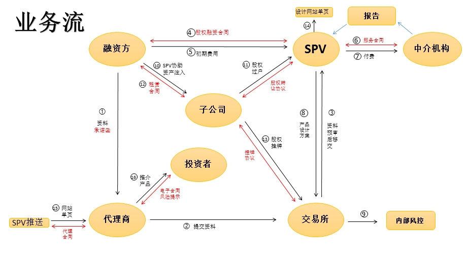 交易所新模式构建流程图..pptx_第1页